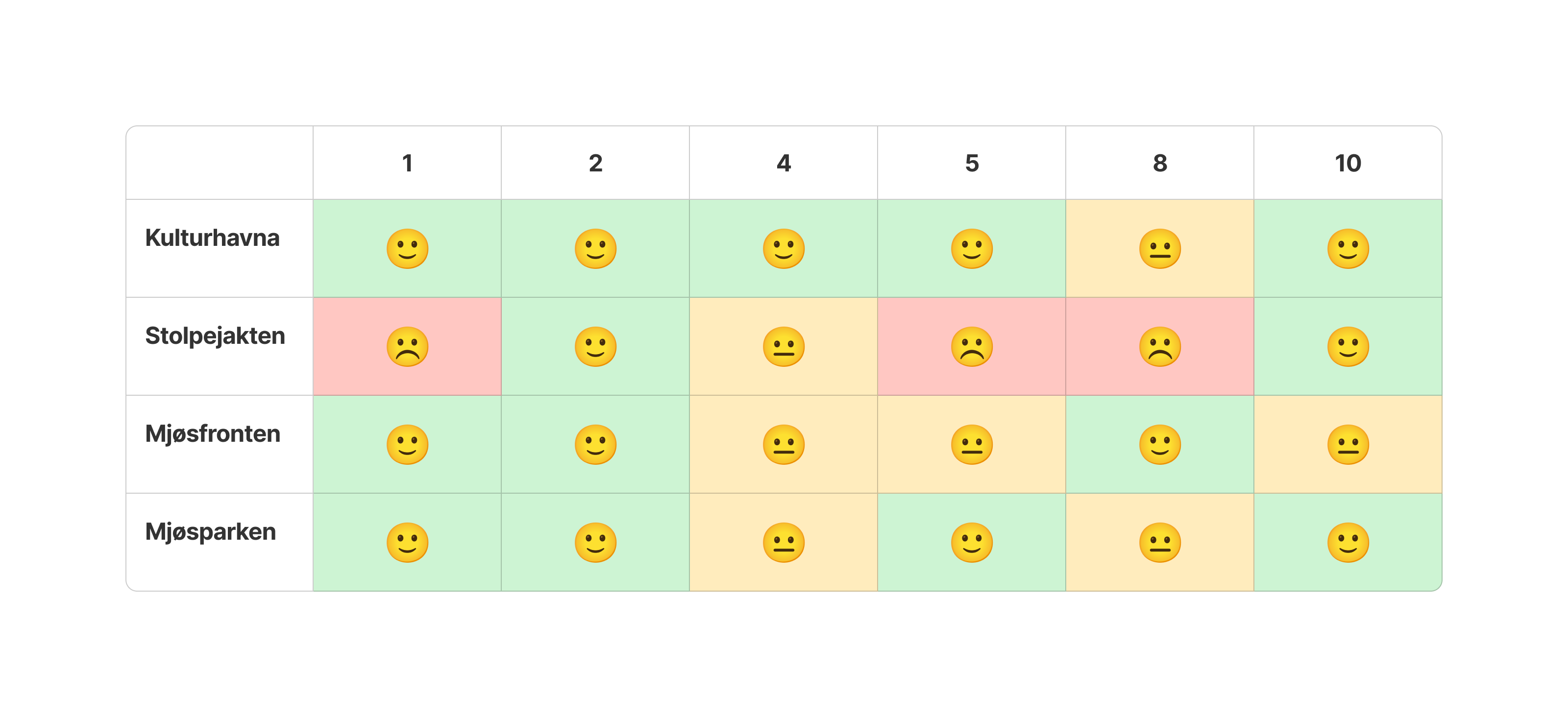 Rangering av nettsidene fra SWOT analysen