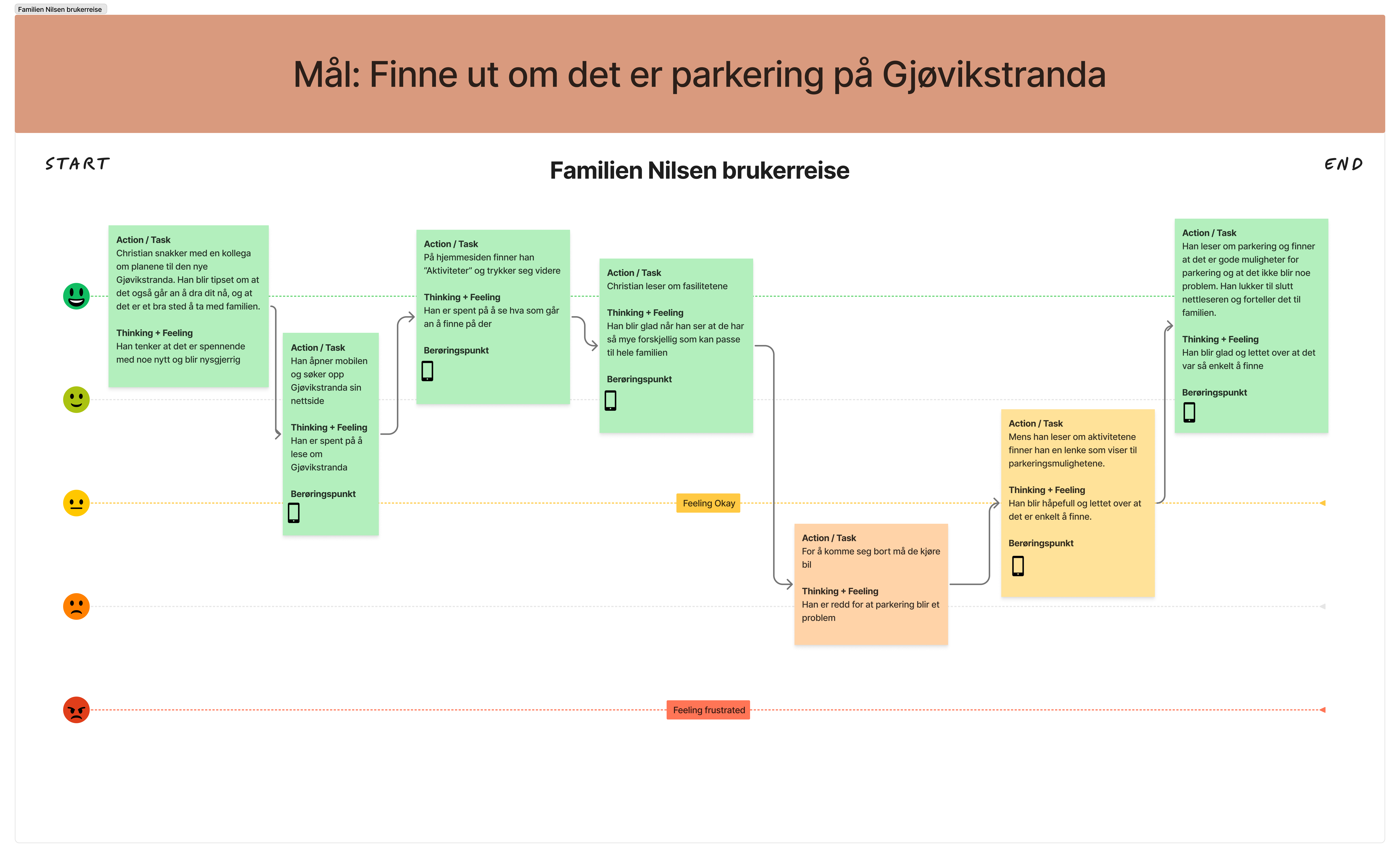 Brukerreise familien Nilsen
